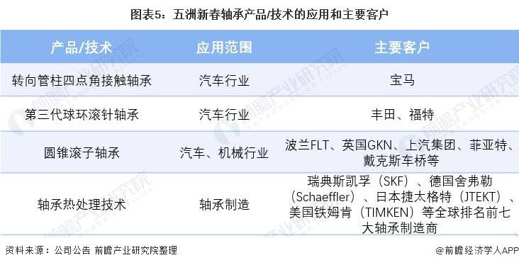 干货！2021年中国轴承制造行业龙头企业分析——五洲新春(图5)