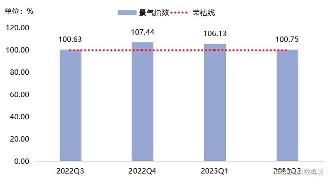 2023年上半年轴承市场回暖复苏产业指数表现优异(图5)