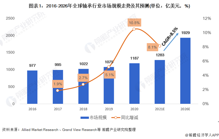 轴承制造行业什么是轴承制造行业？的最新报道(图1)