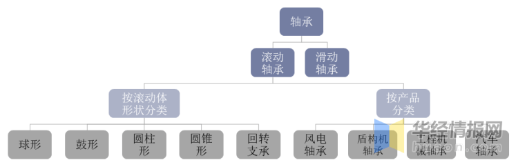 星空体育app下载：星空体育：2020年中国轴承行业营收、产量现状未来轴承出口业务持续扩大(图1)