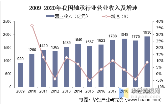 星空体育app下载：星空体育：2020年中国轴承行业营收、产量现状未来轴承出口业务持续扩大(图2)