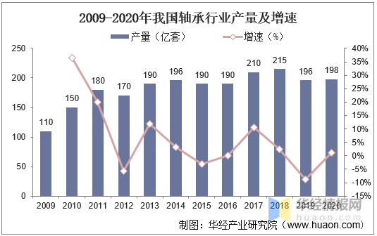 星空体育app下载：星空体育：2020年中国轴承行业营收、产量现状未来轴承出口业务持续扩大(图3)