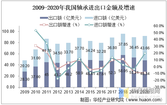 星空体育app下载：星空体育：2020年中国轴承行业营收、产量现状未来轴承出口业务持续扩大(图5)