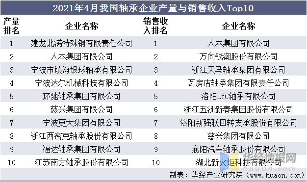 星空体育app下载：星空体育：2020年中国轴承行业营收、产量现状未来轴承出口业务持续扩大(图8)