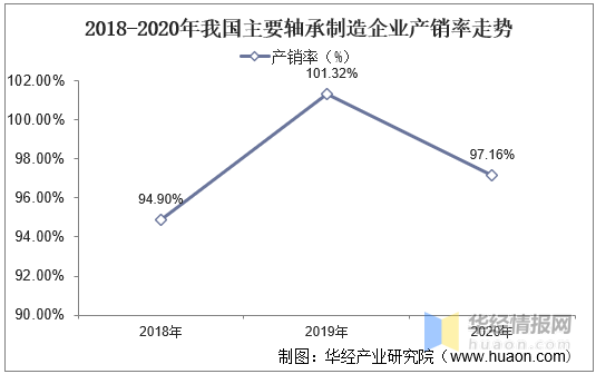 星空体育app下载：星空体育：2020年中国轴承行业营收、产量现状未来轴承出口业务持续扩大(图4)