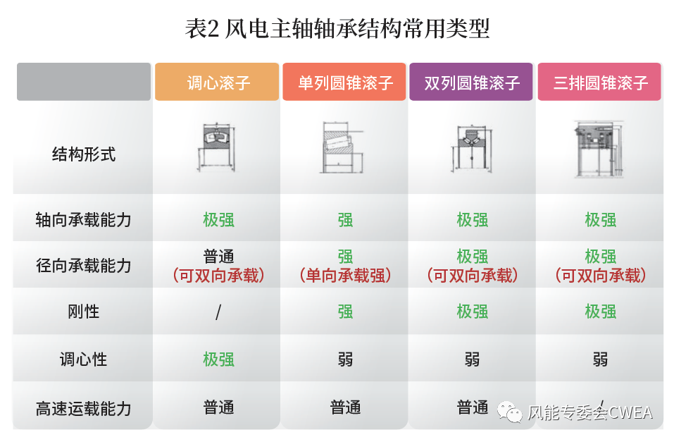 风电主轴轴承国产化还需多久？(图2)