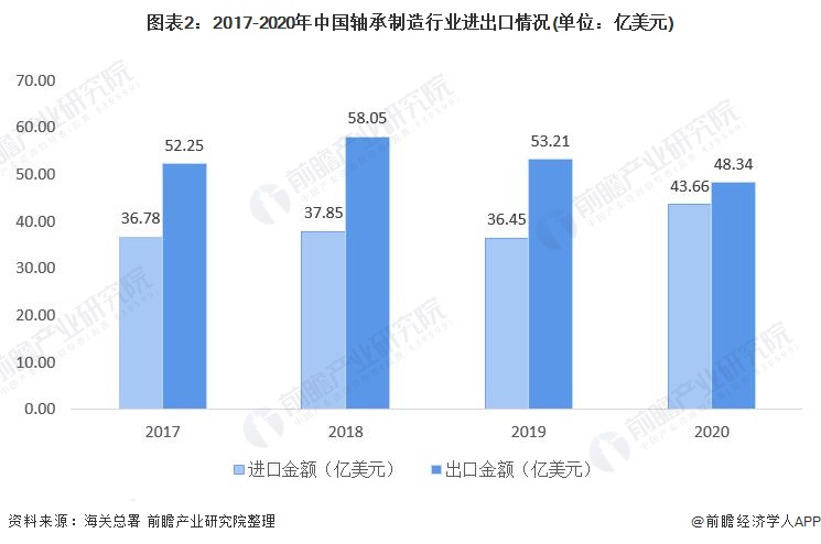 2022年中国轴承制造行业进出口市场现状分析 我国轴承产品趋向高端化【组图】(图2)