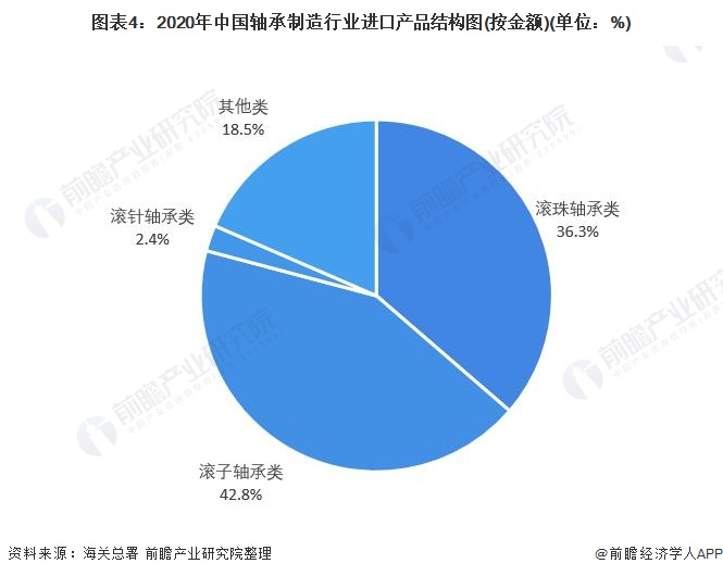 2022年中国轴承制造行业进出口市场现状分析 我国轴承产品趋向高端化【组图】(图4)