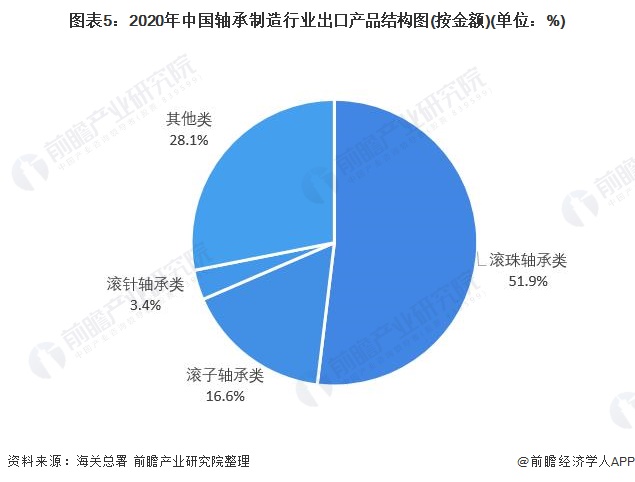 2022年中国轴承制造行业进出口市场现状分析 我国轴承产品趋向高端化【组图】(图5)