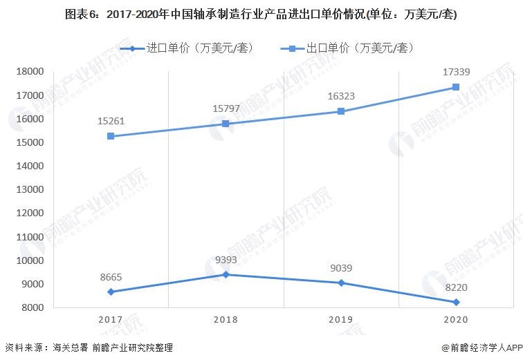 2022年中国轴承制造行业进出口市场现状分析 我国轴承产品趋向高端化【组图】(图6)