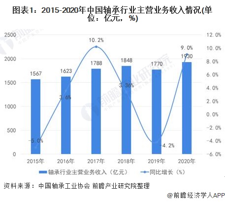 星空体育：2020年中国轴承行业产销现状与市场竞争格局分析 全国已形成五大轴承产业集聚区(图1)