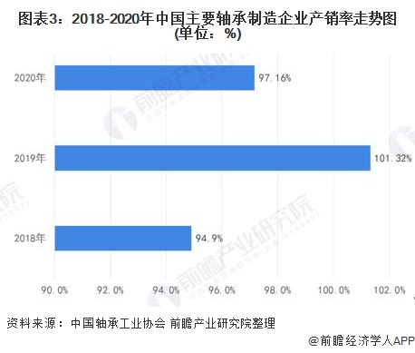 星空体育：2020年中国轴承行业产销现状与市场竞争格局分析 全国已形成五大轴承产业集聚区(图3)