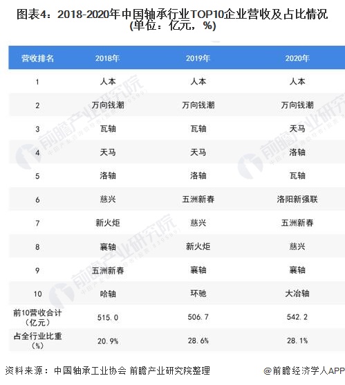 星空体育：2020年中国轴承行业产销现状与市场竞争格局分析 全国已形成五大轴承产业集聚区(图4)