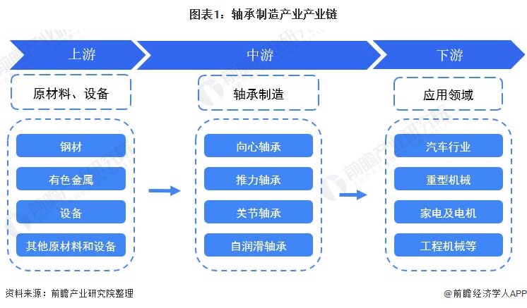 星空体育app：【干货】轴承制造行业产业链全景梳理及区域热力地图(图1)