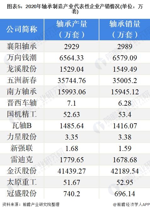 星空体育app：【干货】轴承制造行业产业链全景梳理及区域热力地图(图5)