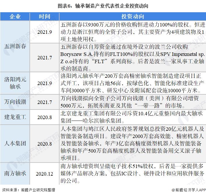 星空体育app：【干货】轴承制造行业产业链全景梳理及区域热力地图(图6)