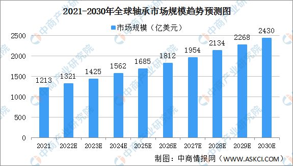 2022年全球轴承市场规模及竞争格局预测分析(图1)