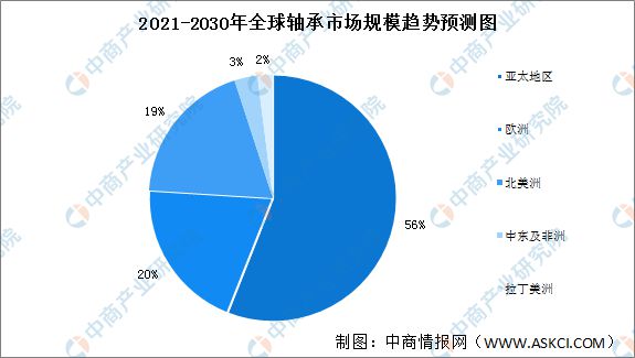 2022年全球轴承市场规模及竞争格局预测分析(图2)