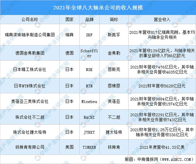 2022年全球轴承市场规模及竞争格局预测分析(图3)