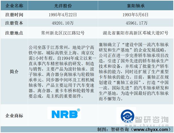 星空体育app：2023年汽车轴承行业市场概况分析：光洋股份VS襄阳轴承(图1)