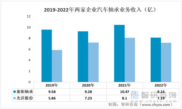 星空体育app：2023年汽车轴承行业市场概况分析：光洋股份VS襄阳轴承(图5)