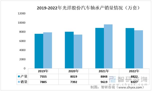 星空体育app：2023年汽车轴承行业市场概况分析：光洋股份VS襄阳轴承(图8)