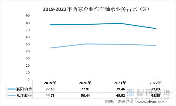 星空体育app：2023年汽车轴承行业市场概况分析：光洋股份VS襄阳轴承(图6)