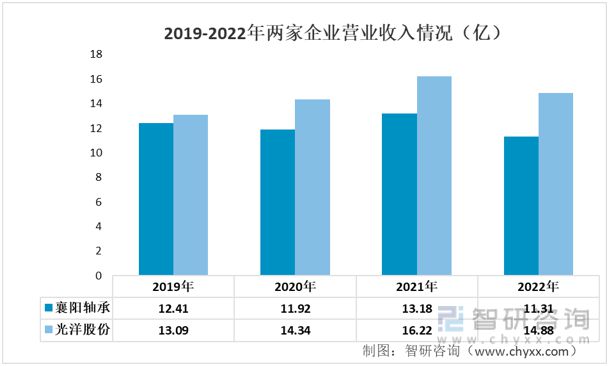 星空体育app：2023年汽车轴承行业市场概况分析：光洋股份VS襄阳轴承(图3)