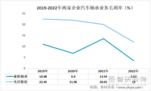 星空体育app：2023年汽车轴承行业市场概况分析：光洋股份VS襄阳轴承(图7)