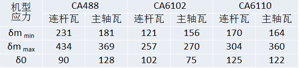 发动机滑动轴承结构设计（下）——来自吴工的分享(图4)