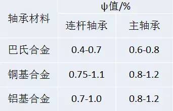 发动机滑动轴承结构设计（下）——来自吴工的分享(图1)