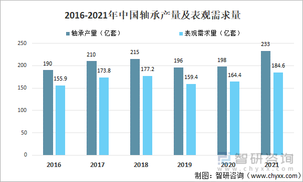 2021年中国轴承行业发展现状分析：需求量为1846亿套同比增长123% [图](图2)