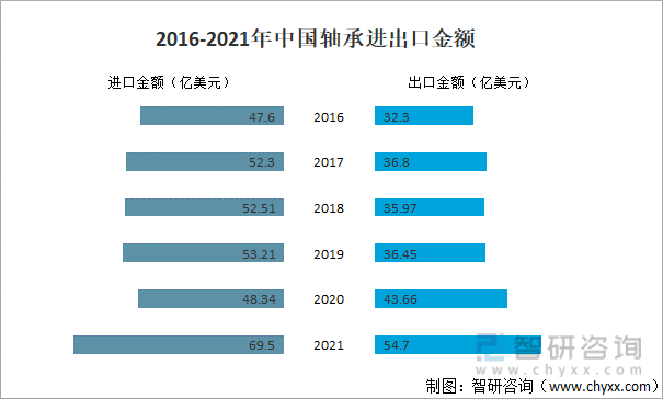 2021年中国轴承行业发展现状分析：需求量为1846亿套同比增长123% [图](图5)