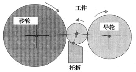 轴承制造技术——磨削加工(图1)