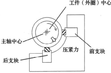 轴承制造技术——磨削加工(图3)