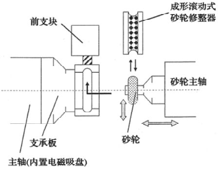 轴承制造技术——磨削加工(图2)