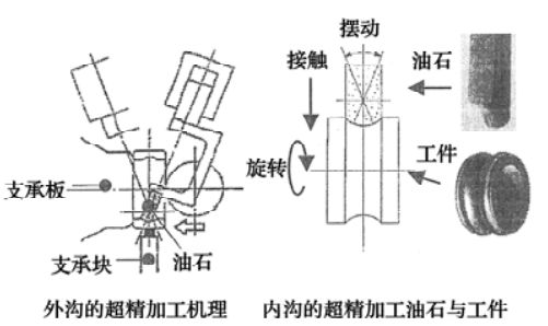 轴承制造技术——磨削加工(图4)