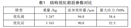 风电主轴轴承试验机悬臂梁静力学分析与结构优化设计(图6)