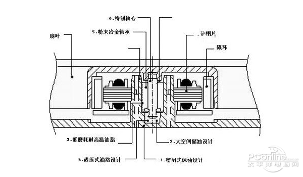 星空体育：小轴承大学问！谈谈散热风扇的轴承设计(图5)