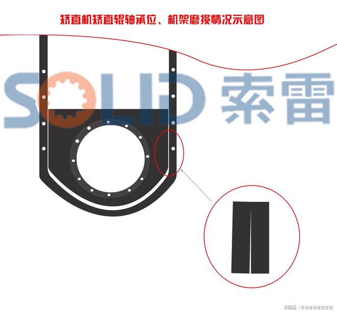 星空体育app：修复矫直机轴承室磨损方案(图1)