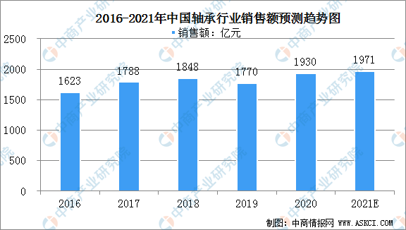 2021年中国轴承市场规模及行业发展现状分析（图）(图1)