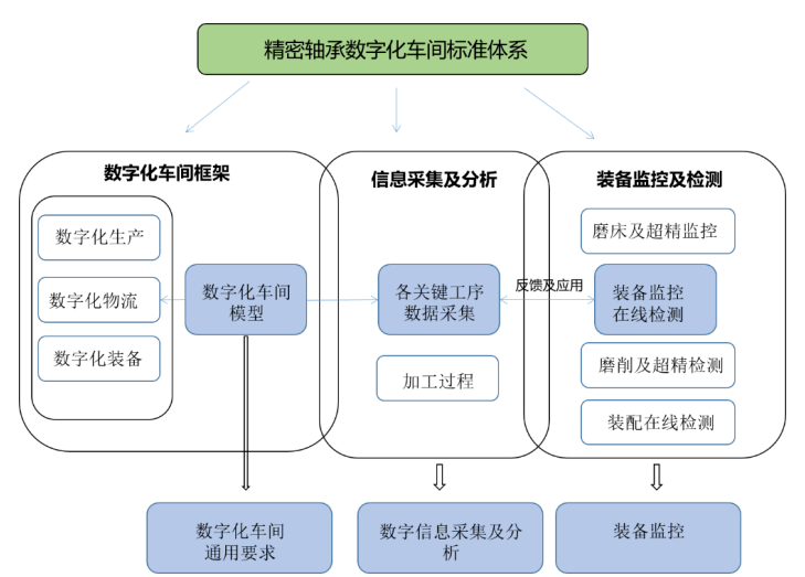 星空体育app下载：星空体育app：轴承智能工厂设计思路与实践(图3)