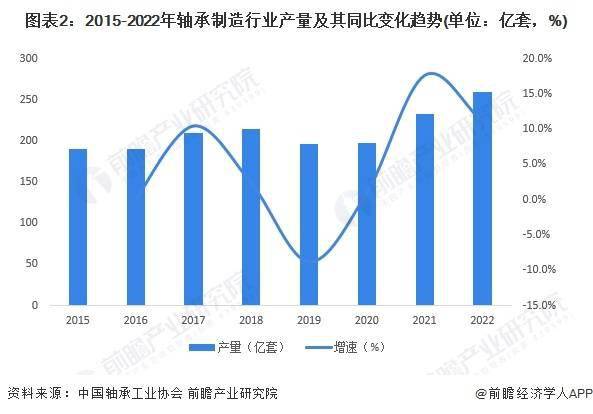 2024年中国轴承制造行业市场供需现状分析 供需基本平衡(图2)