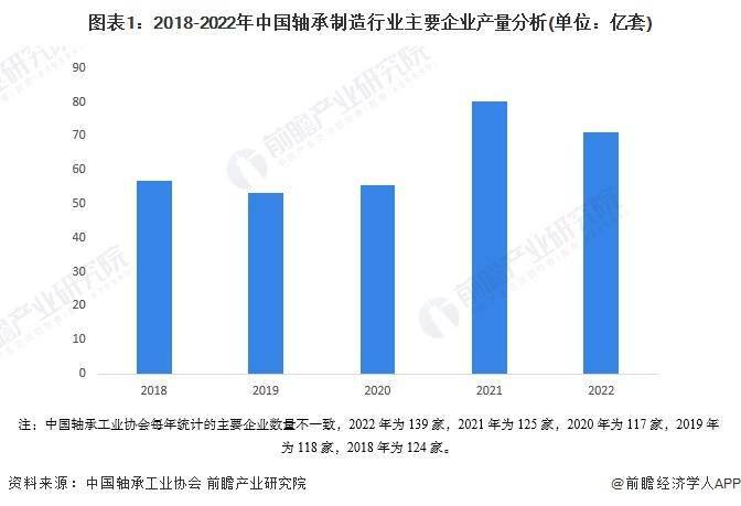 2024年中国轴承制造行业市场供需现状分析 供需基本平衡(图1)