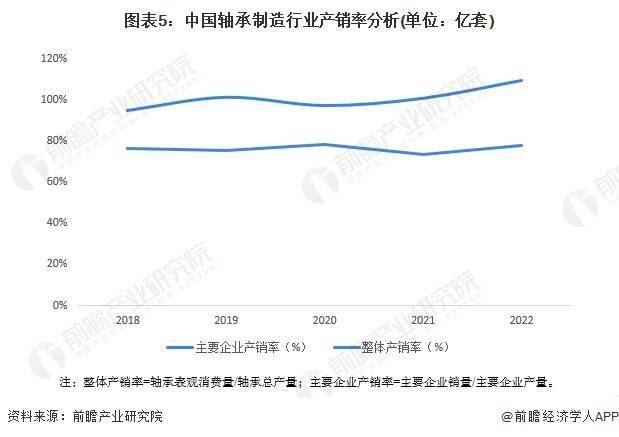 2024年中国轴承制造行业市场供需现状分析 供需基本平衡(图5)