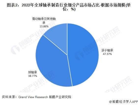 星空体育app下载：星空体育app：：2024年全球轴承制造行业市场规模及竞争格局分析 八家大型轴承制造商竞争力领先(图2)