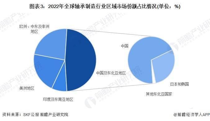 星空体育app下载：星空体育app：：2024年全球轴承制造行业市场规模及竞争格局分析 八家大型轴承制造商竞争力领先(图3)