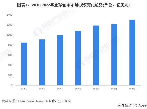 星空体育app下载：星空体育app：：2024年全球轴承制造行业市场规模及竞争格局分析 八家大型轴承制造商竞争力领先(图1)