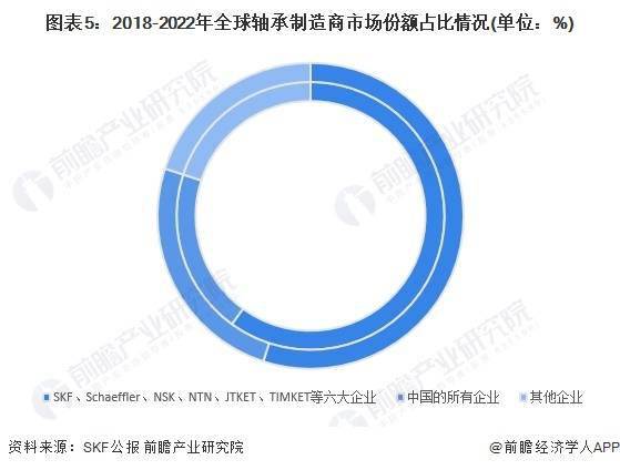 星空体育app下载：星空体育app：：2024年全球轴承制造行业市场规模及竞争格局分析 八家大型轴承制造商竞争力领先(图5)