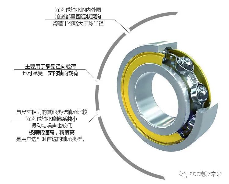 星空体育app下载：星空体育app：新能源驱动电机轴承设计应用特性和优势(图2)